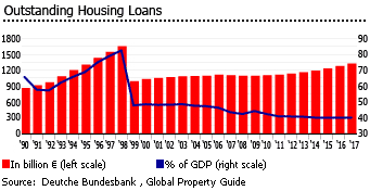 Germany housing loans Germany housing loans