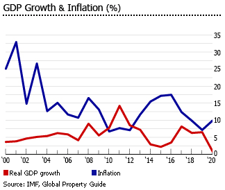Ghana inflation rate graph