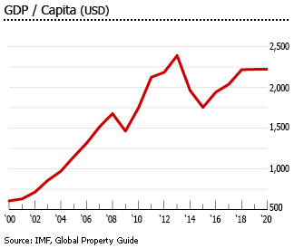 Ghana gdp per cap graph