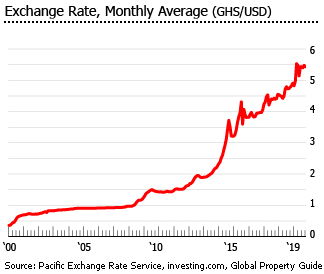 Ghana exchange rate