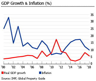 Ghana gdp inflation