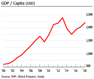 Ghana gdp per capita