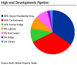 Ghana high end developments pipeline