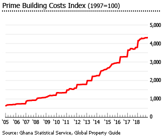 Ghana prime building cost index