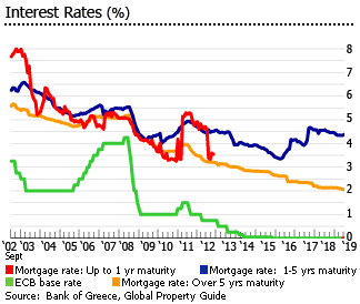 Greece interest rates
