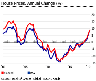 Greece house prices