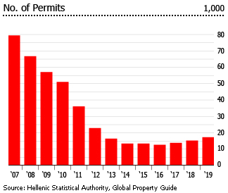 Greece number of permits Greece number of permits