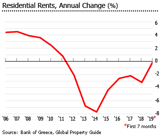Greece residential rents Greece residential rents