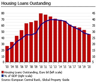 Greece housing loans