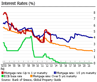 Greece interest rates