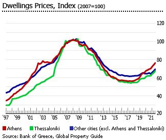 Greece price dwellings index