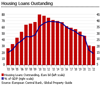 Greece housing loans