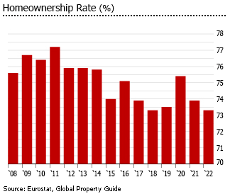 Greece homeownership rate