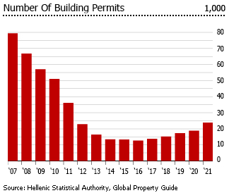 Greece number of permits