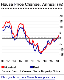 House Market Value Chart