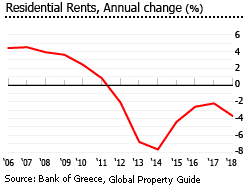 Greece residential rents Greece residential rents