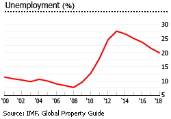 Greece unemployment Greece unemployment