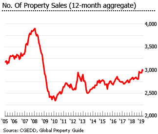 Guadeloupe property sales