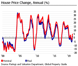 Hong Kong house price annual