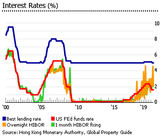 Hong Kong interest rates