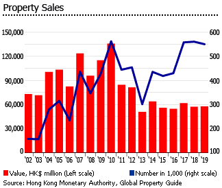 Hong Kong property sales