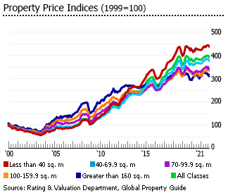 Hong Kong property price indices