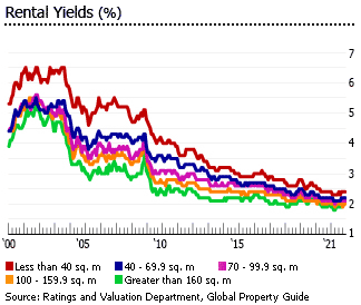 Hong Kong rental yields