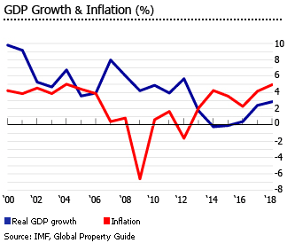 Hungary gdp growth