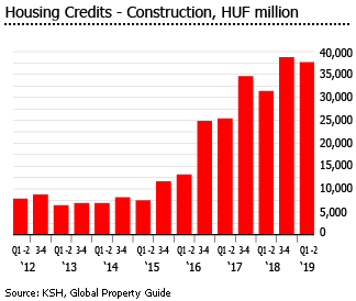 Hungary housing credits construction