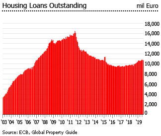 Hungary  housing loans outstanding