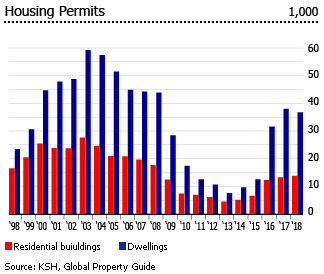 Hungary housing premits