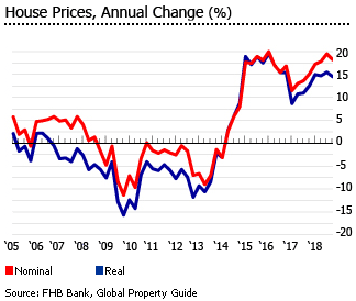 Hungary house prices