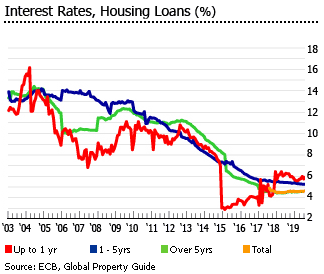 Hungary interest rates
