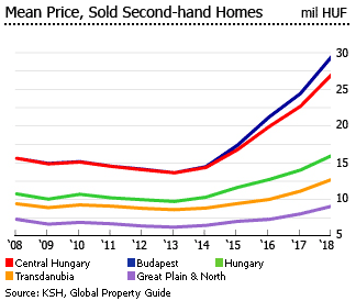 Hungary mean price sold 2ndhand homes