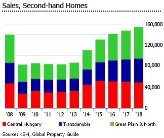 Hungary sale 2ndhand homes