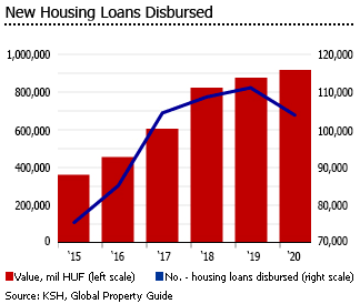 Hungary new housing loans disbursed