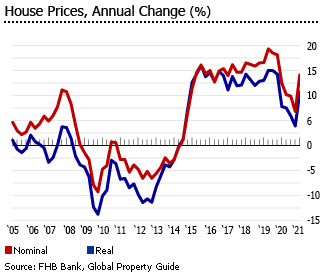 Hungary’s house price growth accelerating