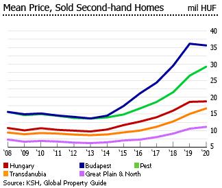Hungary mean price sold 2nd hand homes