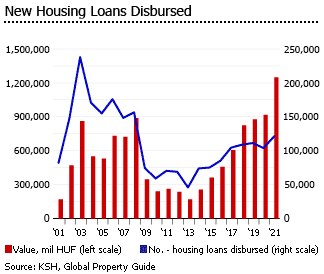 Hungary new housing loans disbursed