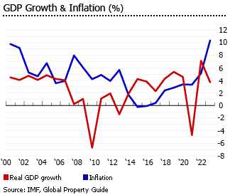 Hungary gdp inflation