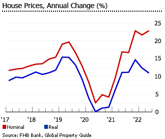 Hungary house prices