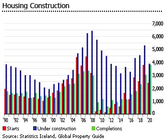 Iceland housing construction
