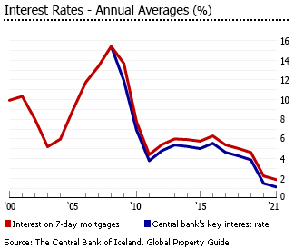 Iceland interest rates