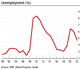 Iceland Unemployment