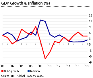 Iceland gdp inflation