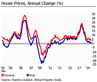 Iceland house prices