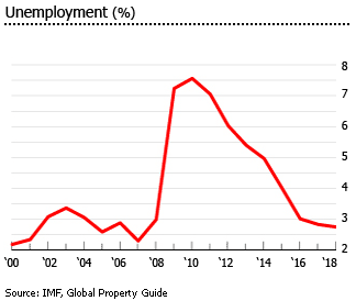 Iceland unemployment