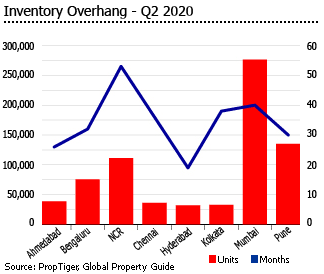 India inventory overhang q2 2020