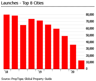 India number of launches top 9 cities