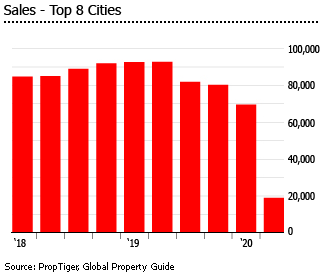 India number of units sold top 9 cities